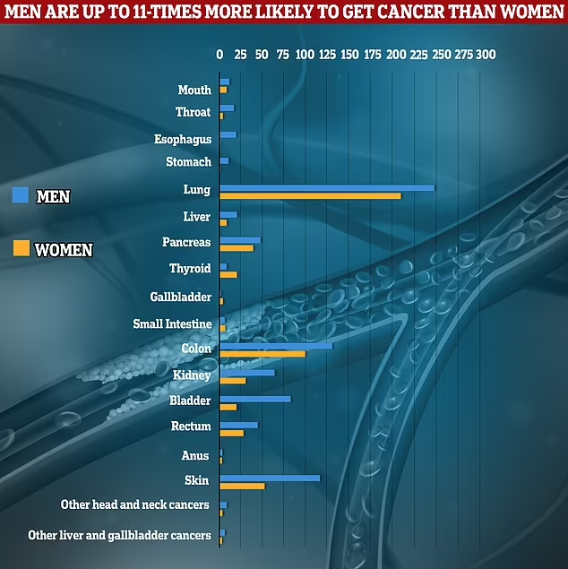 الرجال أكثر عرضة للإصابة من النساء